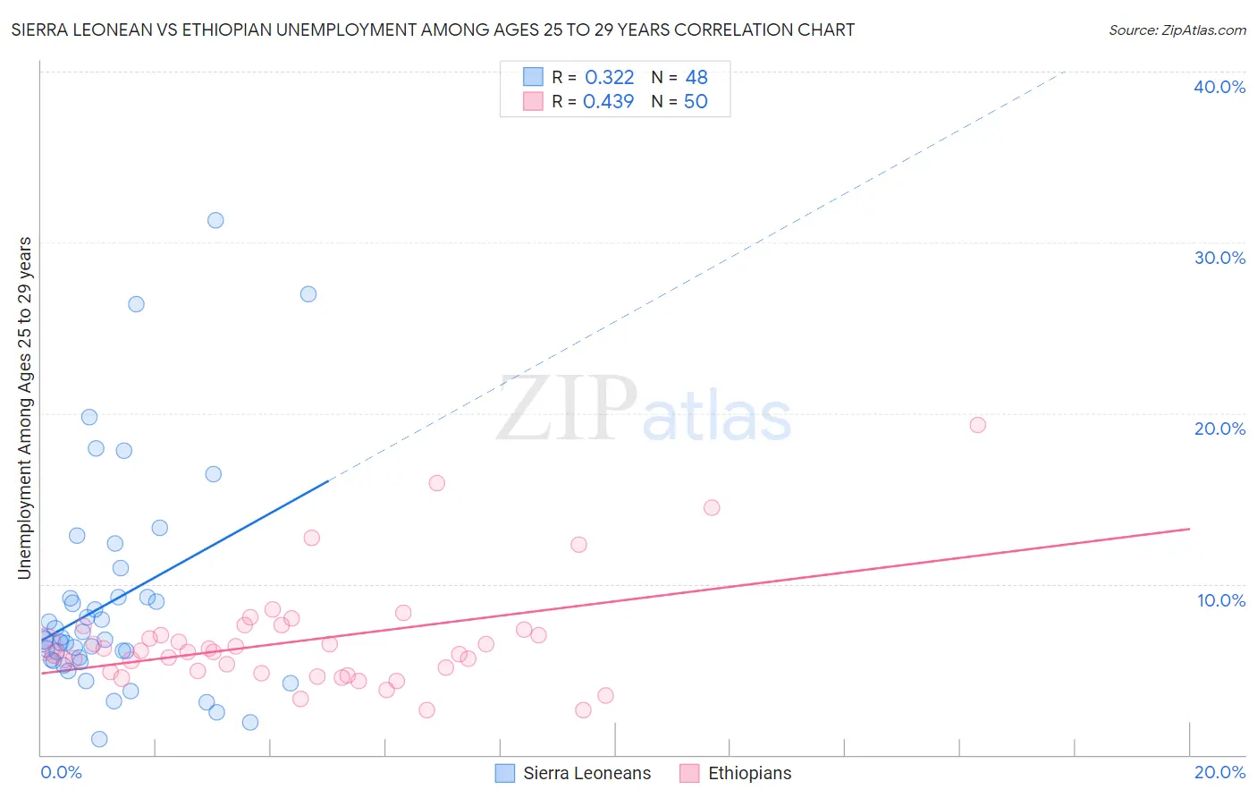 Sierra Leonean vs Ethiopian Unemployment Among Ages 25 to 29 years