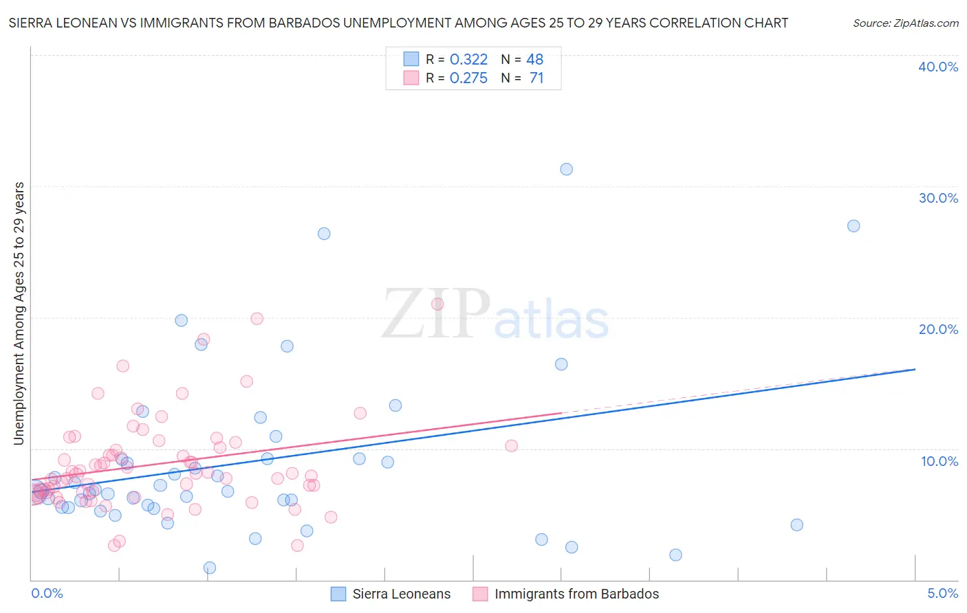 Sierra Leonean vs Immigrants from Barbados Unemployment Among Ages 25 to 29 years