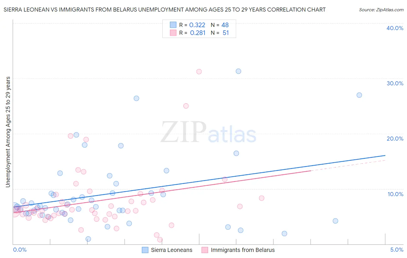 Sierra Leonean vs Immigrants from Belarus Unemployment Among Ages 25 to 29 years