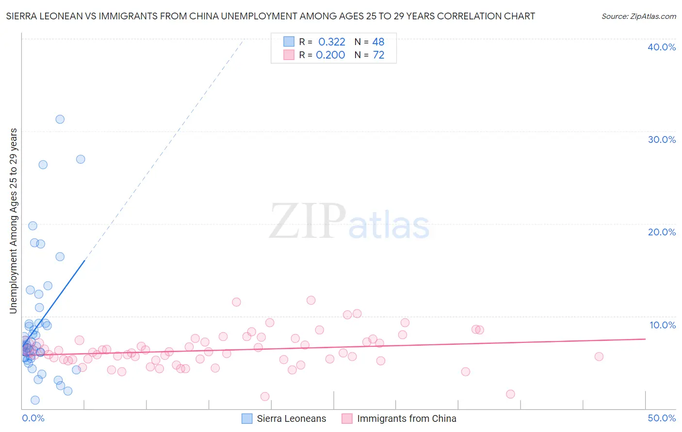 Sierra Leonean vs Immigrants from China Unemployment Among Ages 25 to 29 years