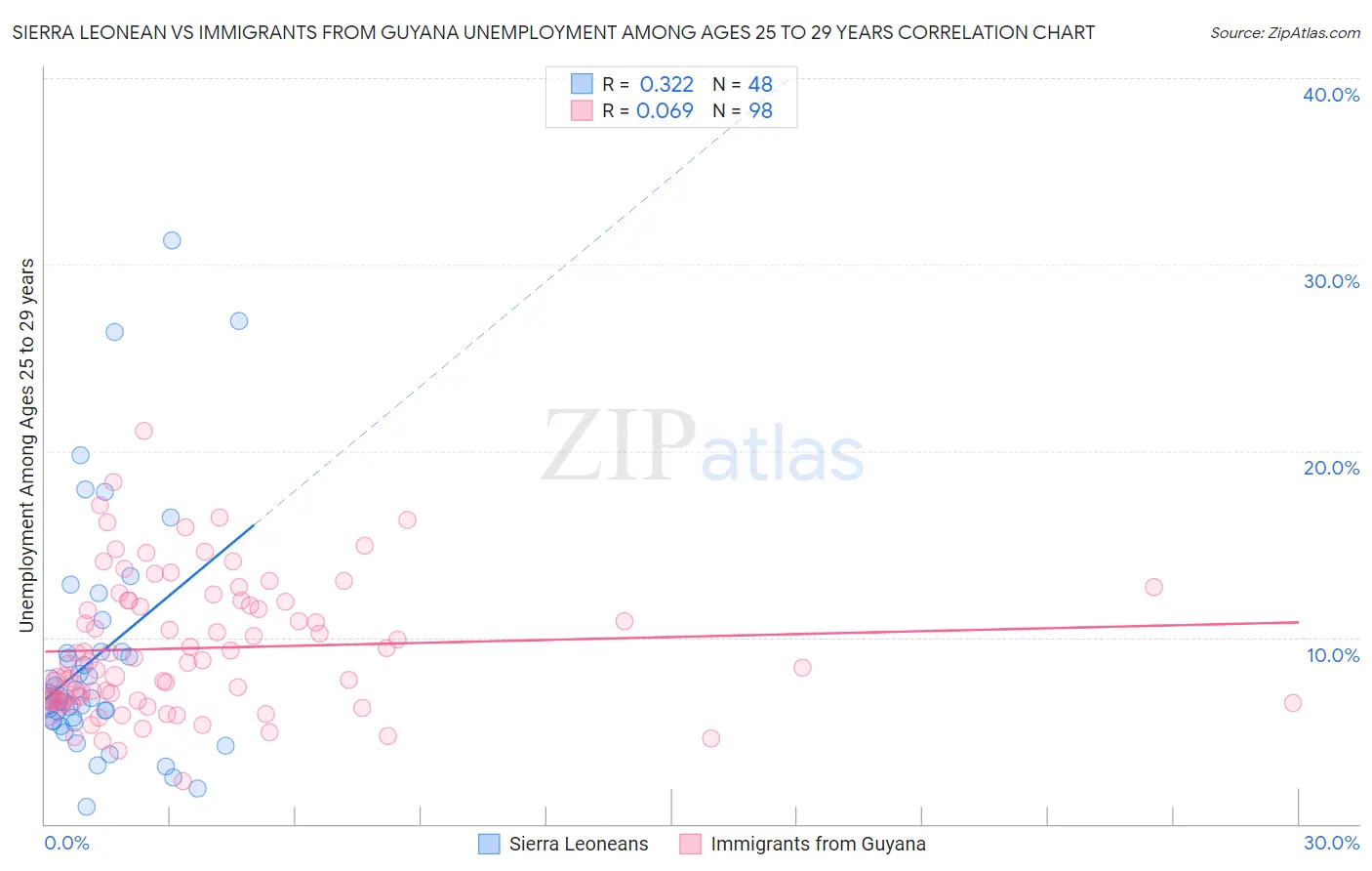 Sierra Leonean vs Immigrants from Guyana Unemployment Among Ages 25 to 29 years