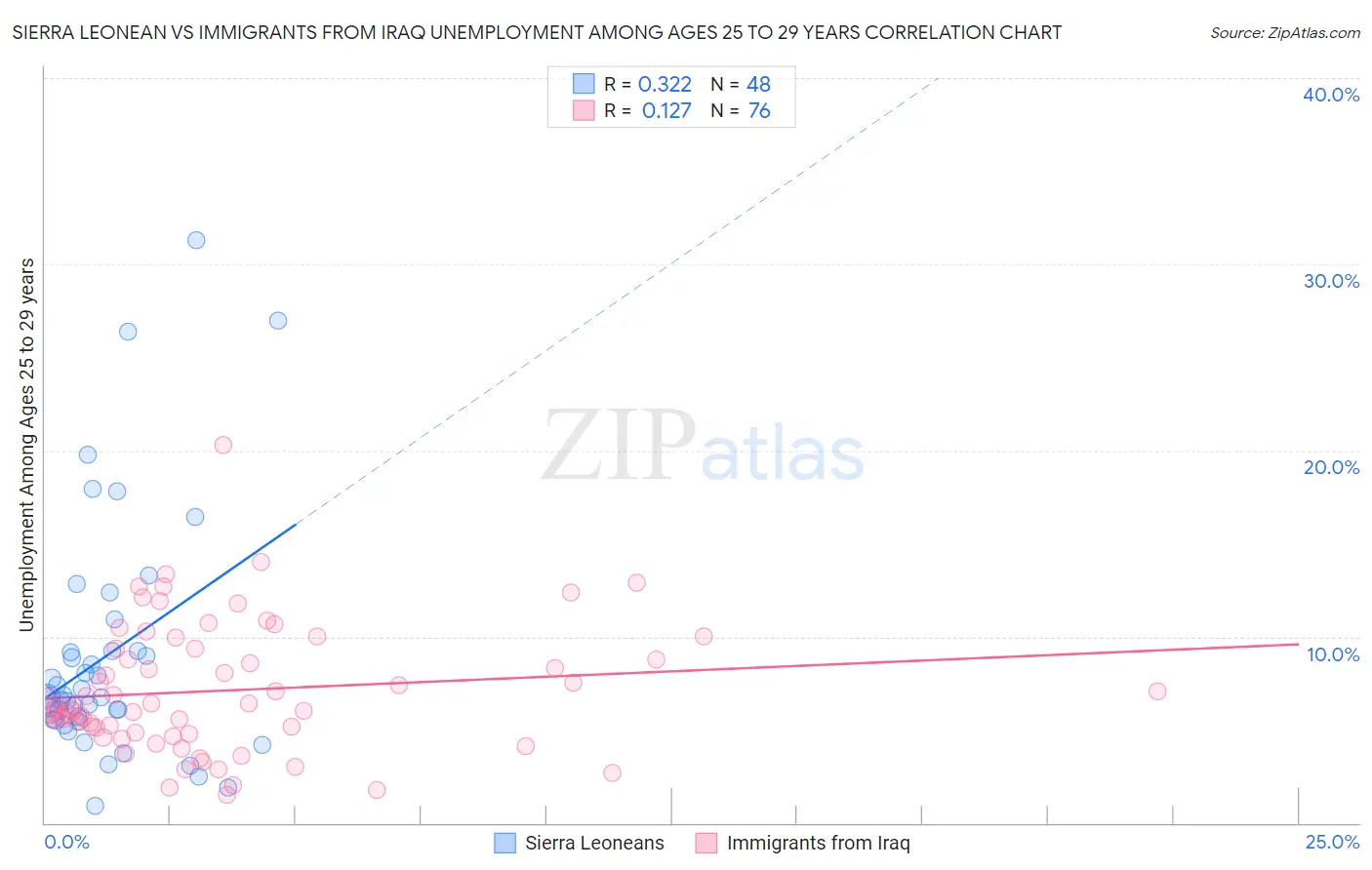 Sierra Leonean vs Immigrants from Iraq Unemployment Among Ages 25 to 29 years