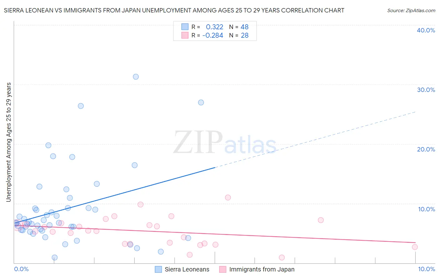 Sierra Leonean vs Immigrants from Japan Unemployment Among Ages 25 to 29 years
