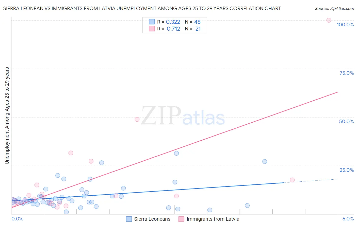 Sierra Leonean vs Immigrants from Latvia Unemployment Among Ages 25 to 29 years