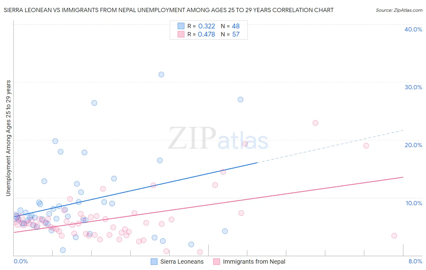 Sierra Leonean vs Immigrants from Nepal Unemployment Among Ages 25 to 29 years