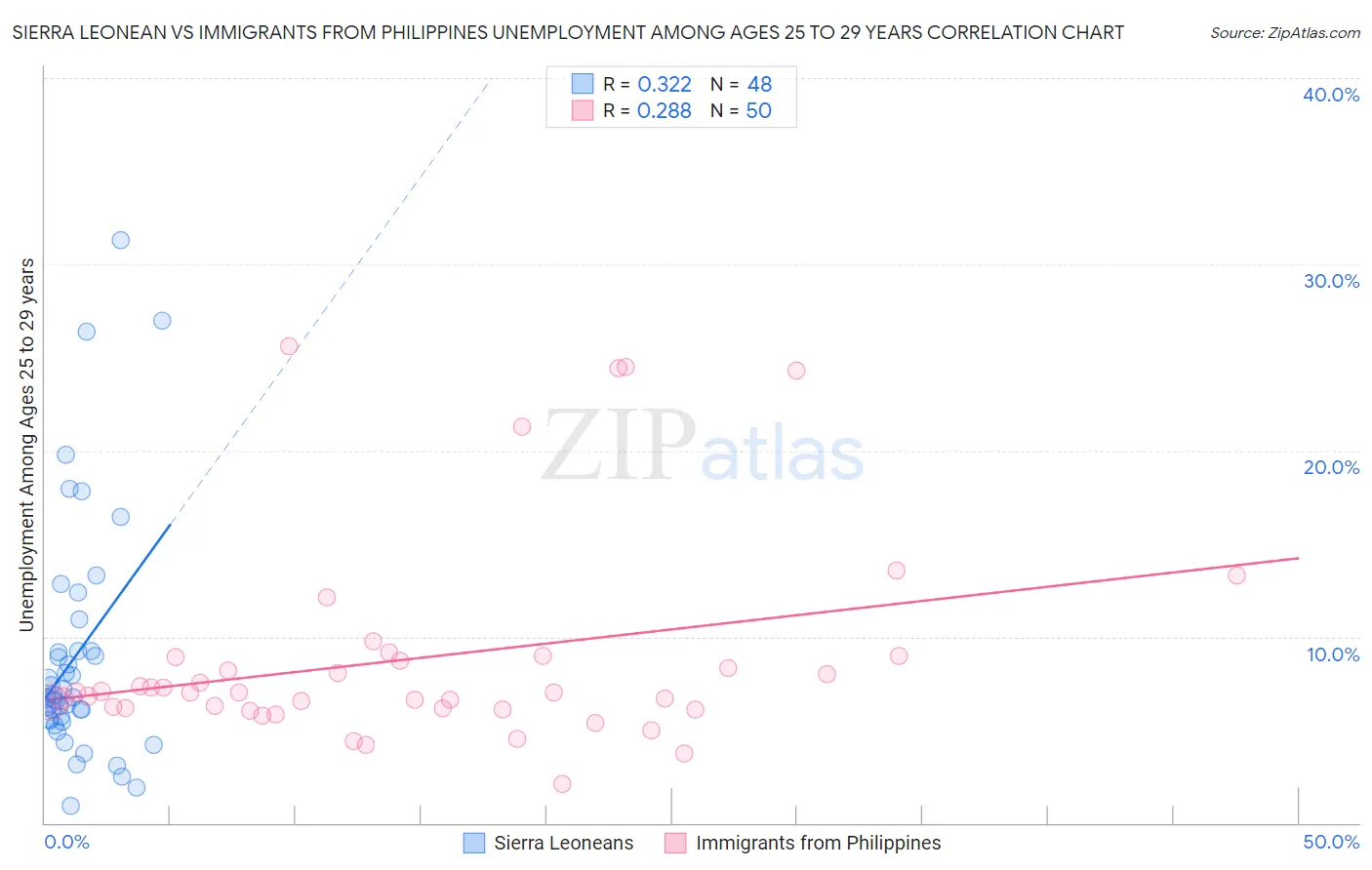 Sierra Leonean vs Immigrants from Philippines Unemployment Among Ages 25 to 29 years