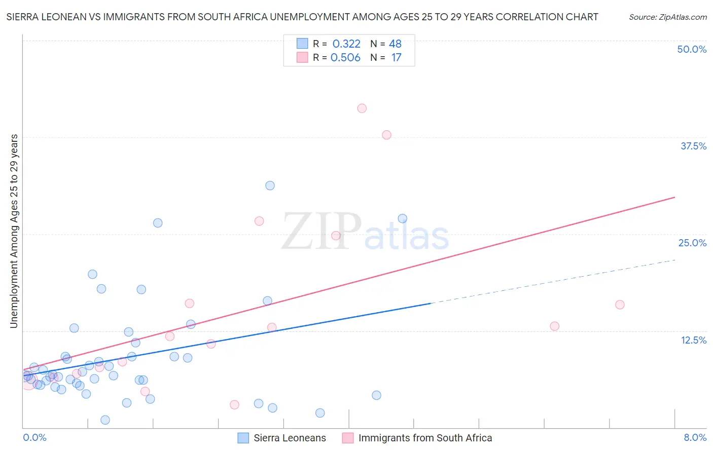 Sierra Leonean vs Immigrants from South Africa Unemployment Among Ages 25 to 29 years