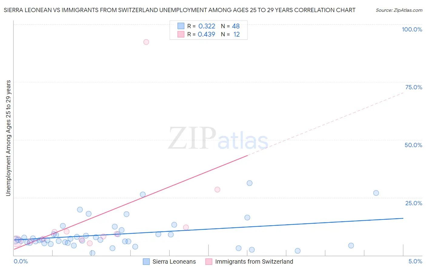 Sierra Leonean vs Immigrants from Switzerland Unemployment Among Ages 25 to 29 years