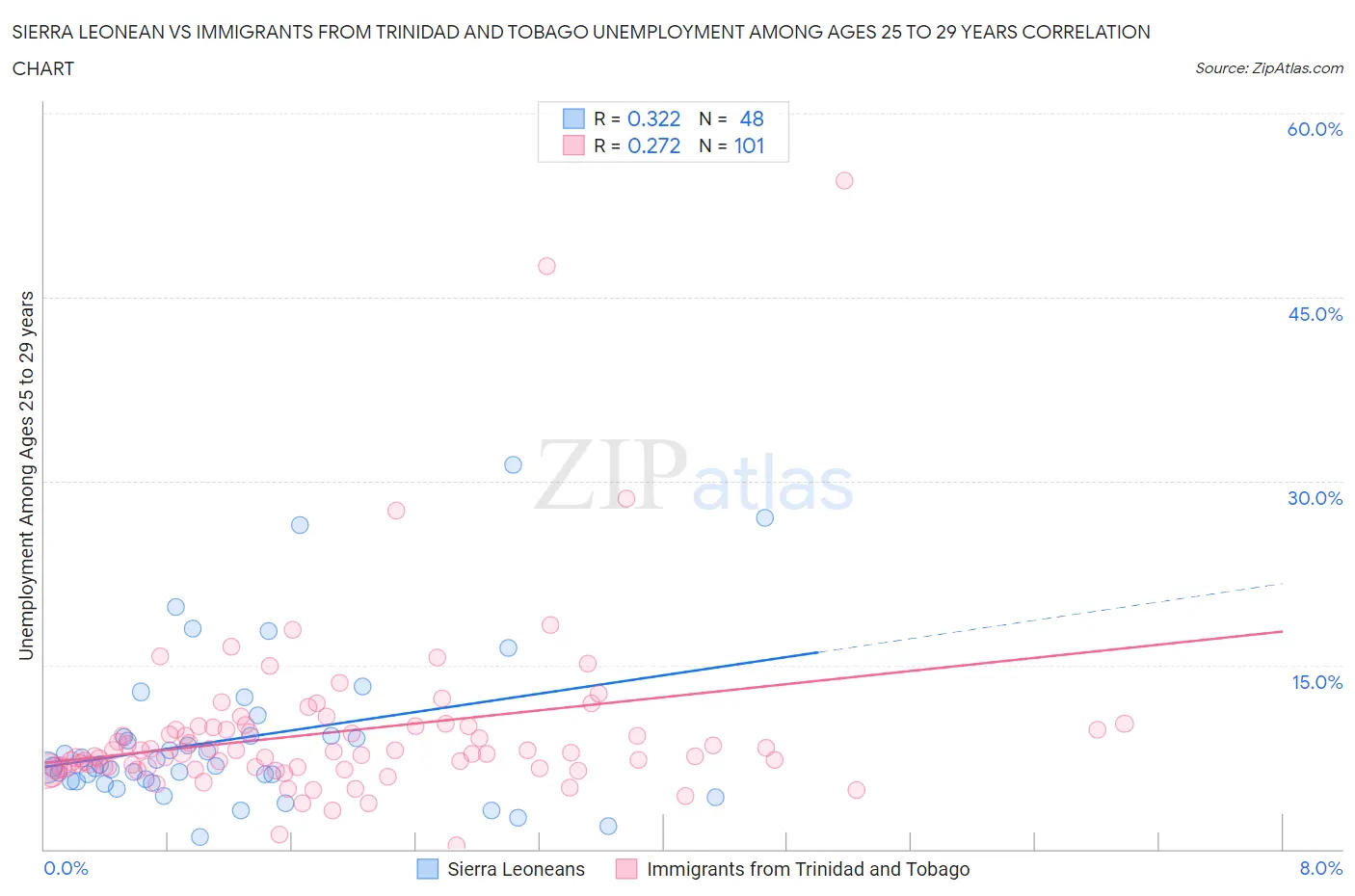 Sierra Leonean vs Immigrants from Trinidad and Tobago Unemployment Among Ages 25 to 29 years