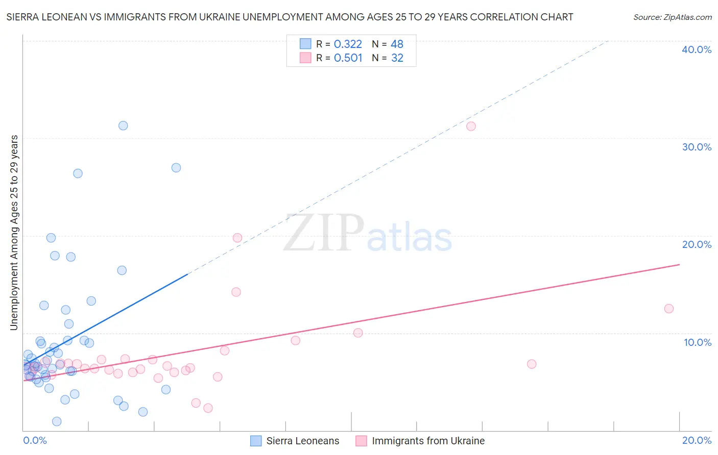 Sierra Leonean vs Immigrants from Ukraine Unemployment Among Ages 25 to 29 years