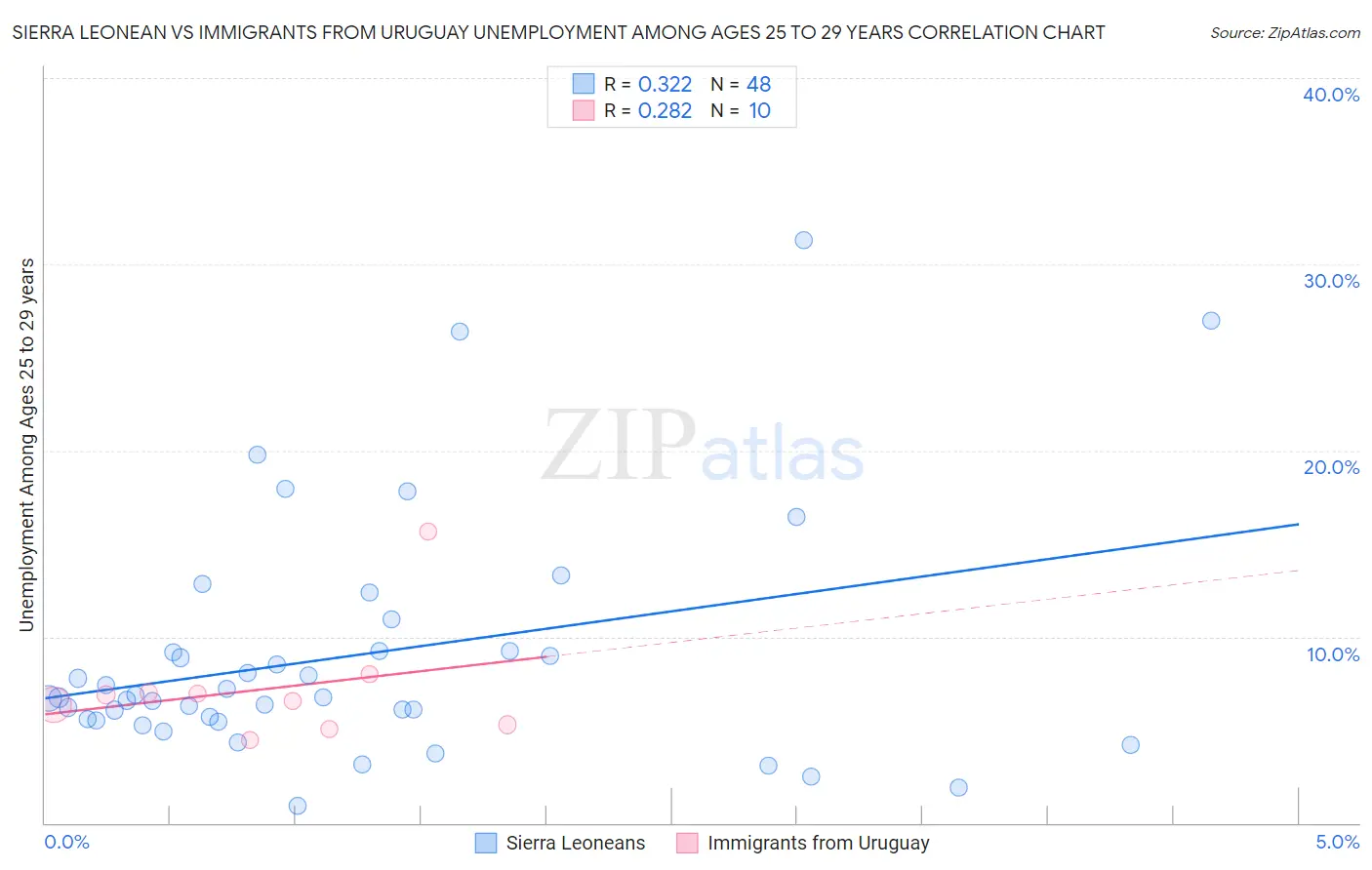 Sierra Leonean vs Immigrants from Uruguay Unemployment Among Ages 25 to 29 years