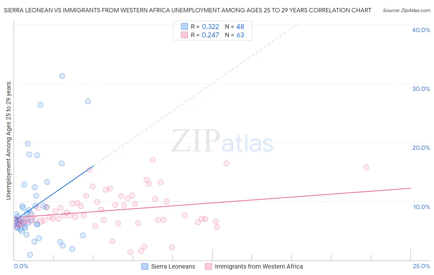 Sierra Leonean vs Immigrants from Western Africa Unemployment Among Ages 25 to 29 years