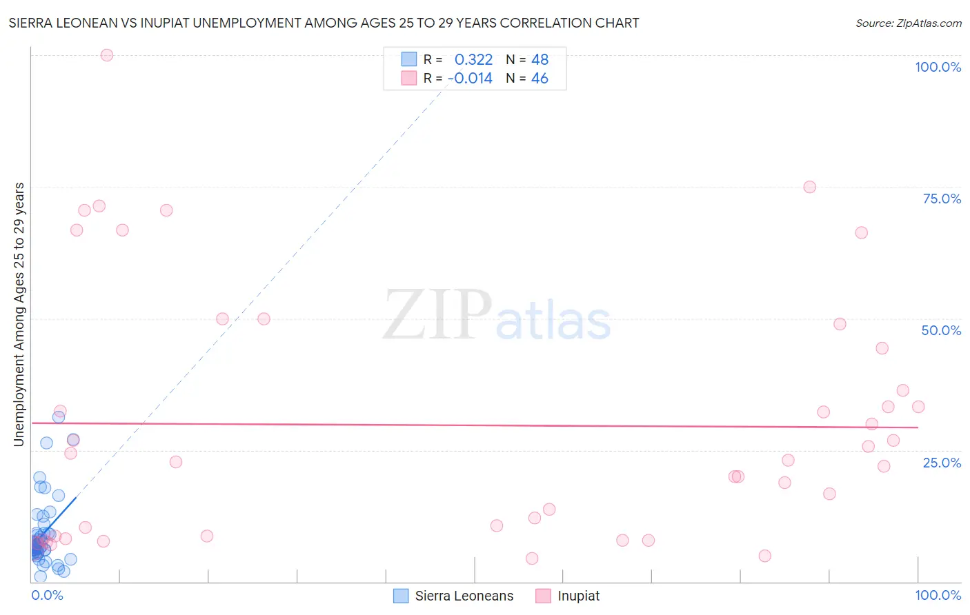 Sierra Leonean vs Inupiat Unemployment Among Ages 25 to 29 years