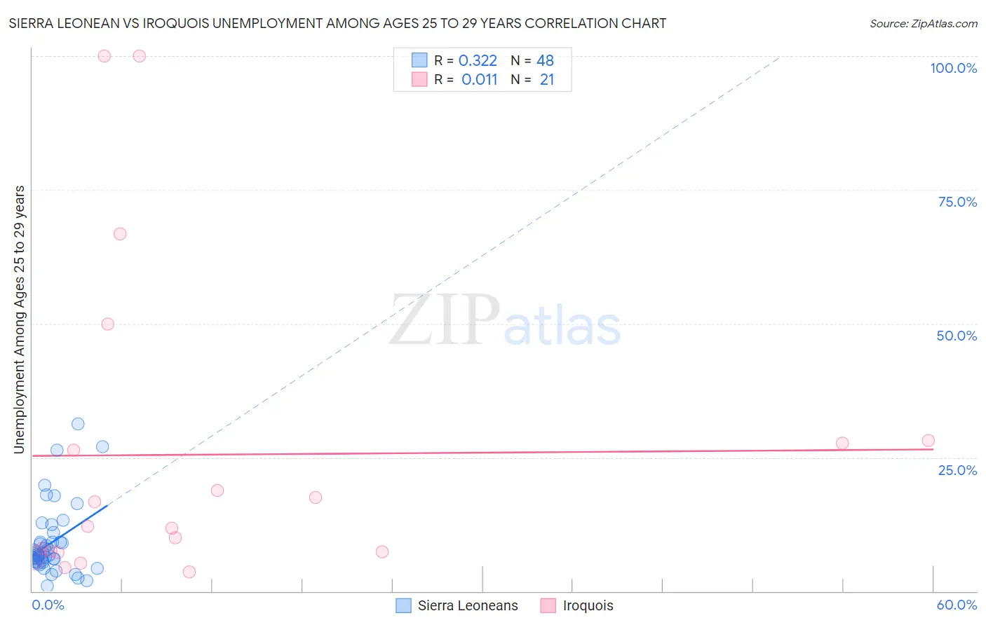 Sierra Leonean vs Iroquois Unemployment Among Ages 25 to 29 years