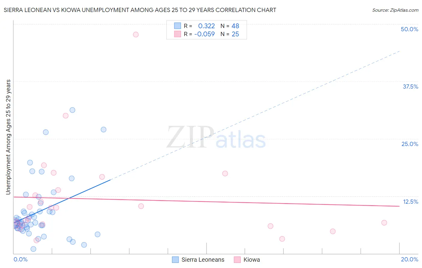 Sierra Leonean vs Kiowa Unemployment Among Ages 25 to 29 years