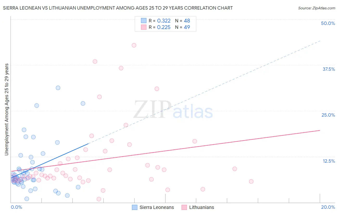 Sierra Leonean vs Lithuanian Unemployment Among Ages 25 to 29 years