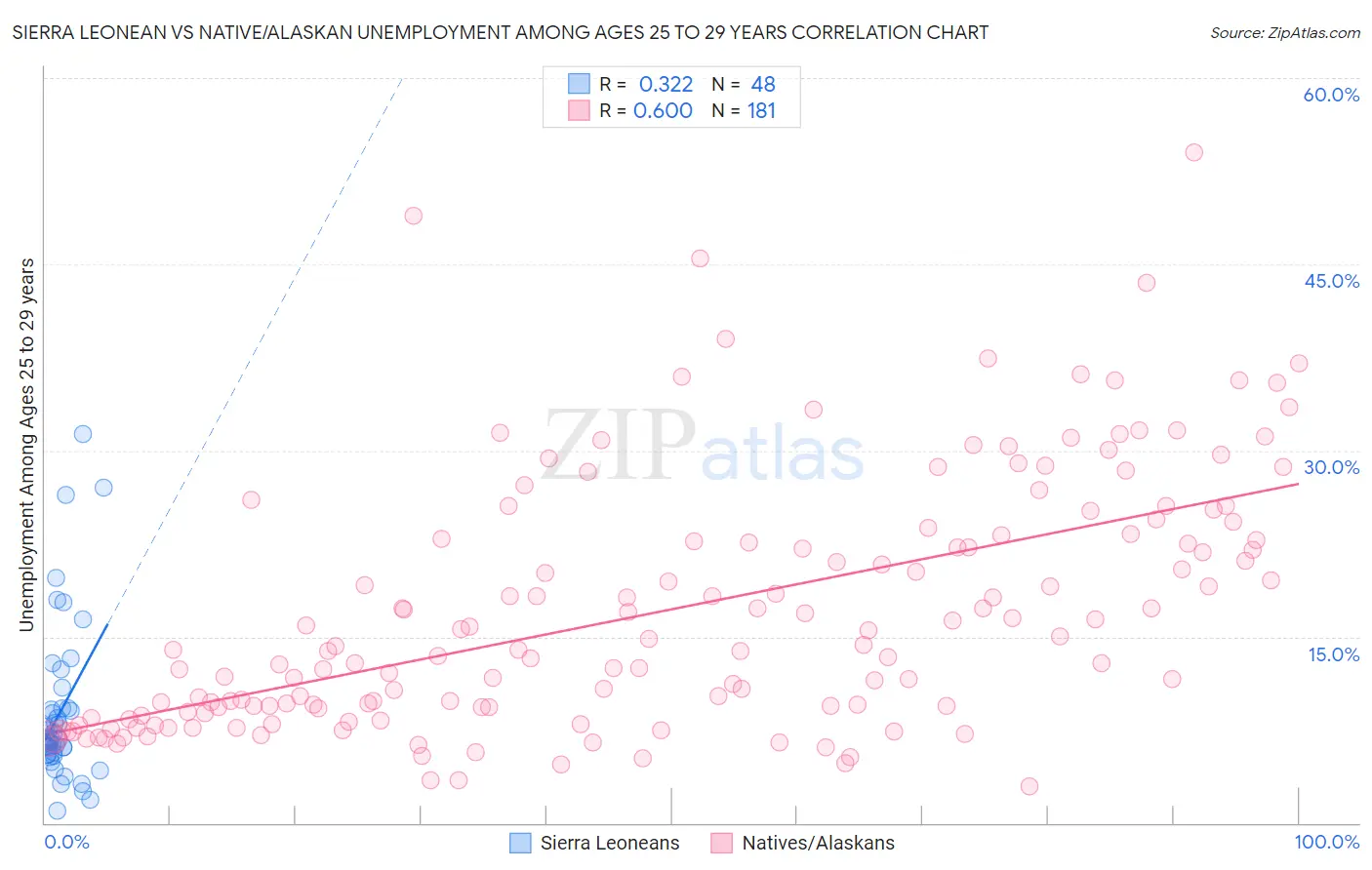 Sierra Leonean vs Native/Alaskan Unemployment Among Ages 25 to 29 years