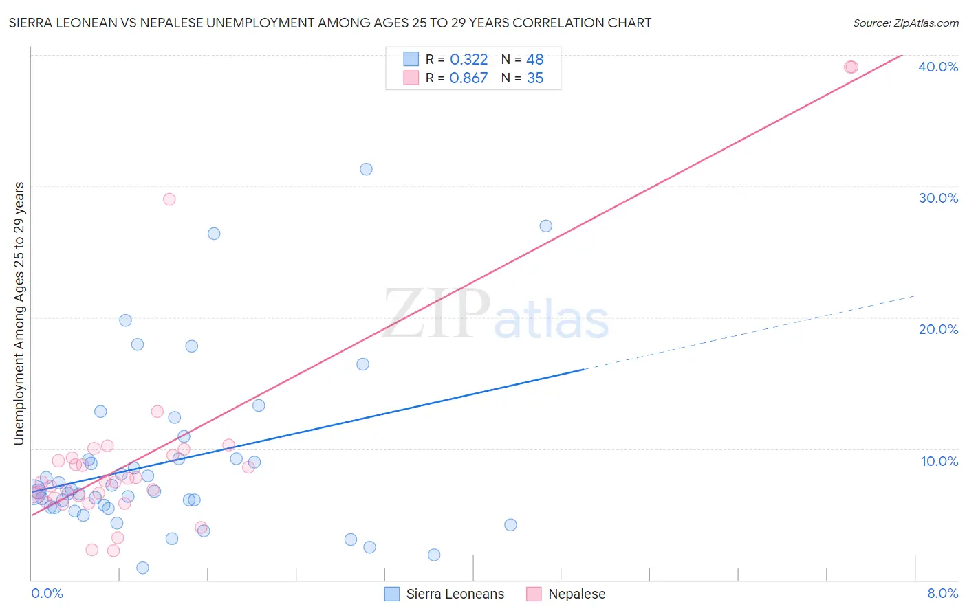 Sierra Leonean vs Nepalese Unemployment Among Ages 25 to 29 years
