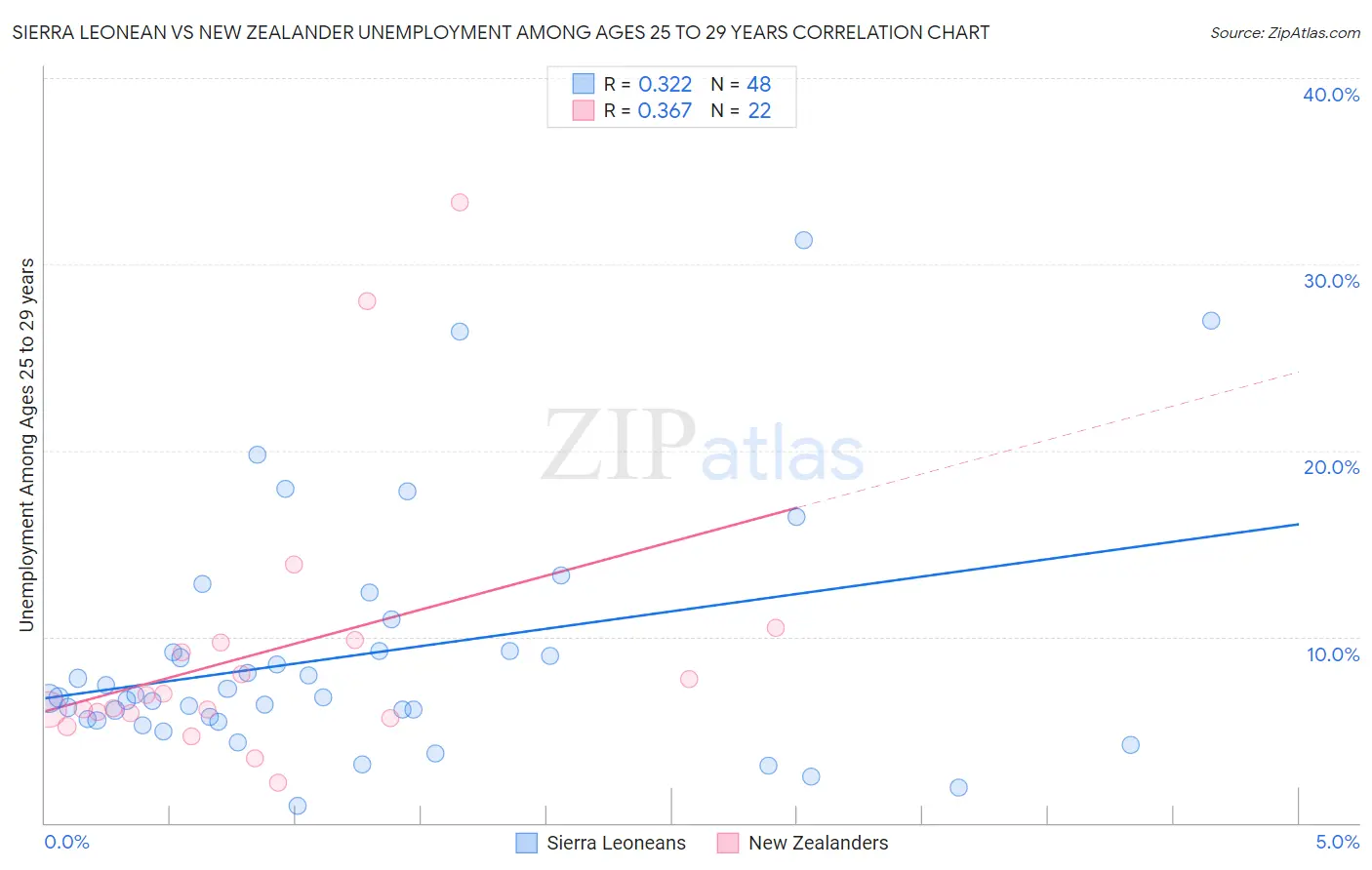 Sierra Leonean vs New Zealander Unemployment Among Ages 25 to 29 years