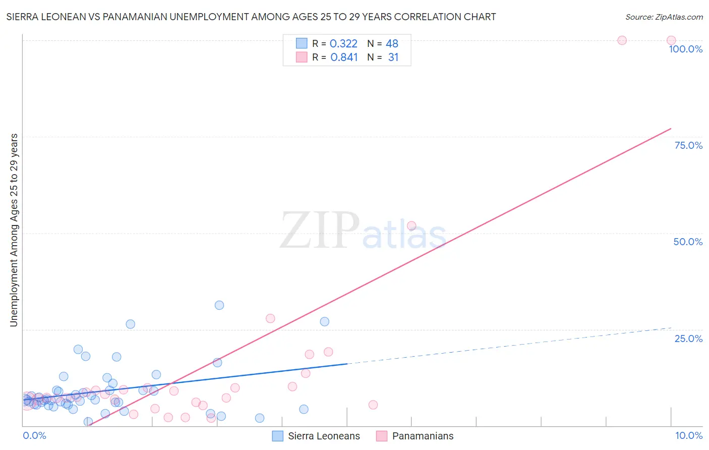 Sierra Leonean vs Panamanian Unemployment Among Ages 25 to 29 years