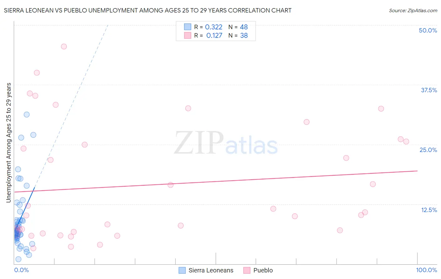 Sierra Leonean vs Pueblo Unemployment Among Ages 25 to 29 years