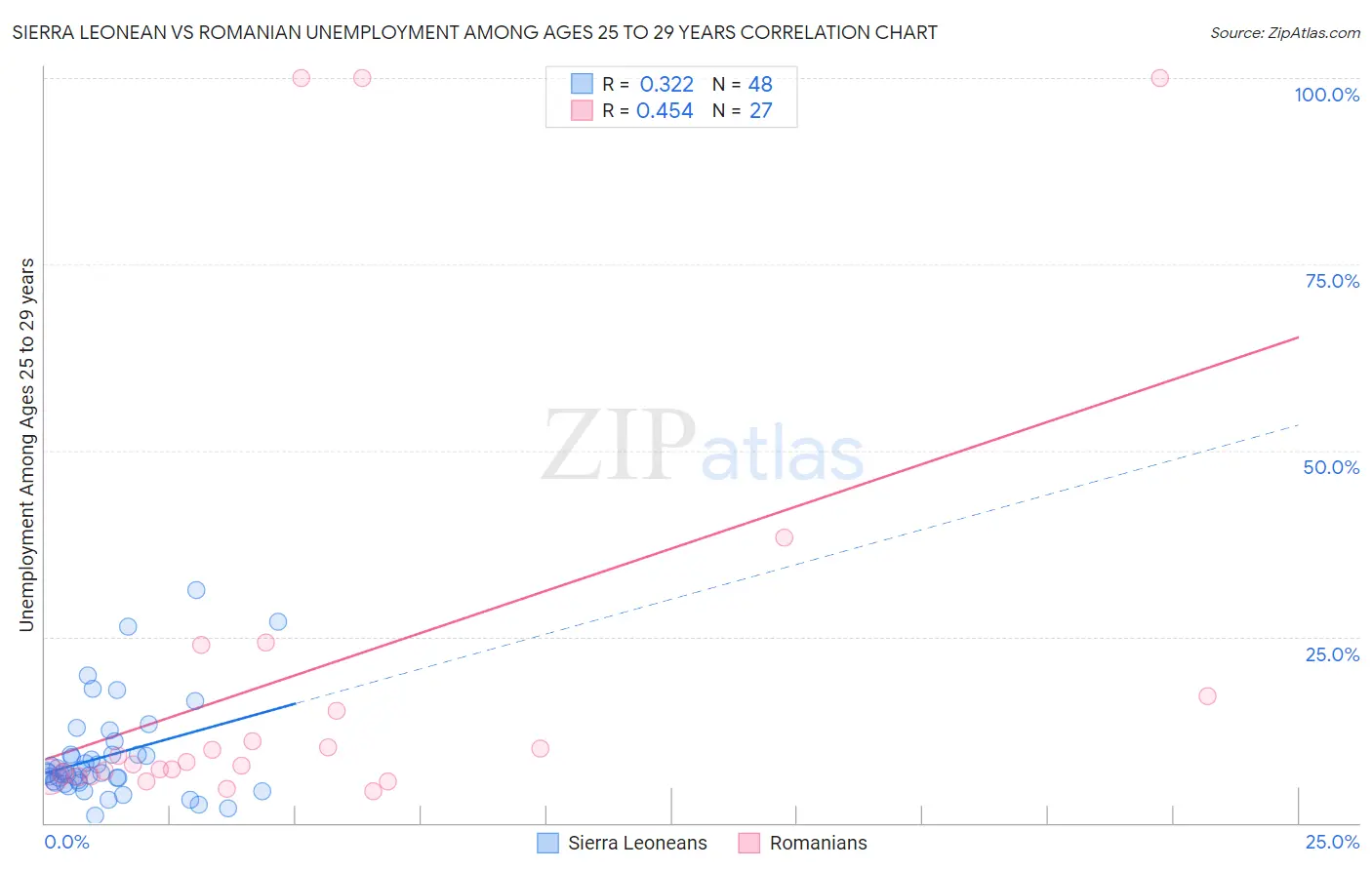 Sierra Leonean vs Romanian Unemployment Among Ages 25 to 29 years