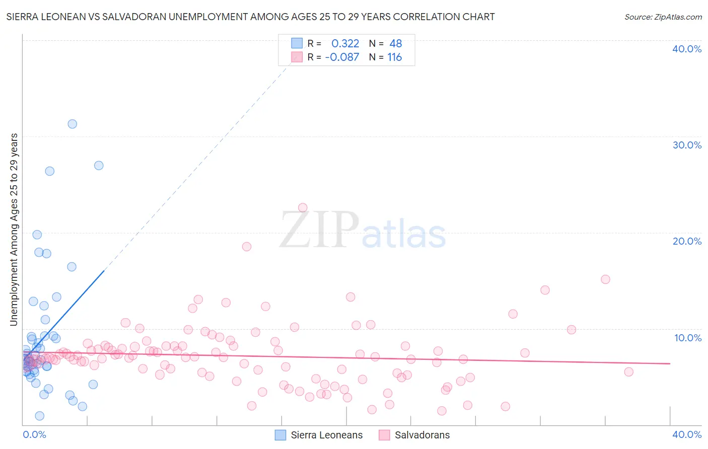 Sierra Leonean vs Salvadoran Unemployment Among Ages 25 to 29 years