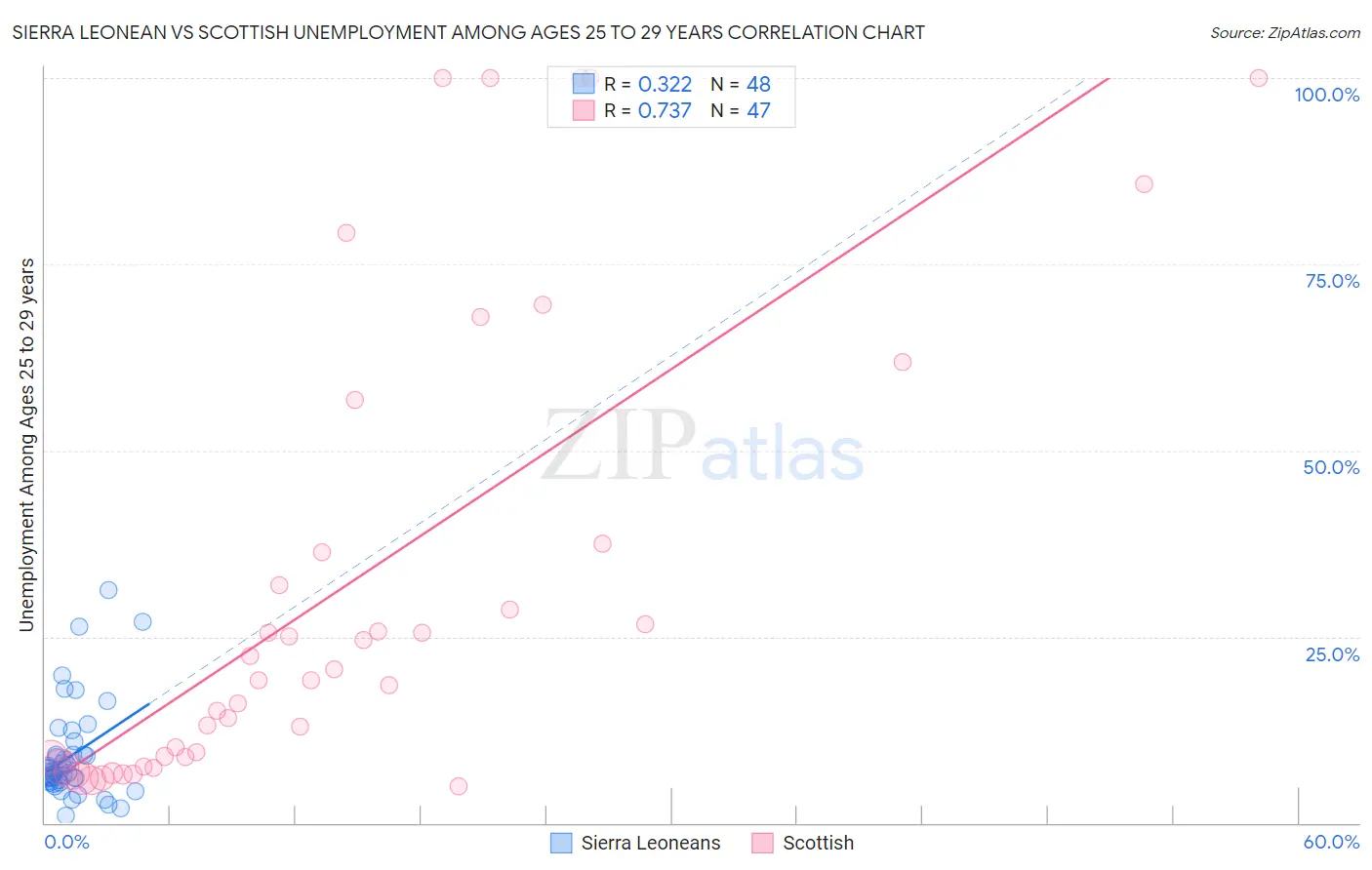 Sierra Leonean vs Scottish Unemployment Among Ages 25 to 29 years