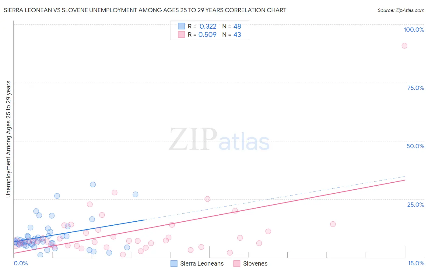 Sierra Leonean vs Slovene Unemployment Among Ages 25 to 29 years