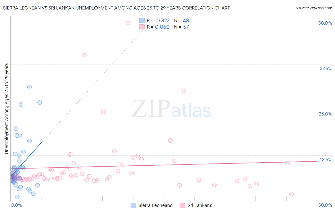 Sierra Leonean vs Sri Lankan Unemployment Among Ages 25 to 29 years