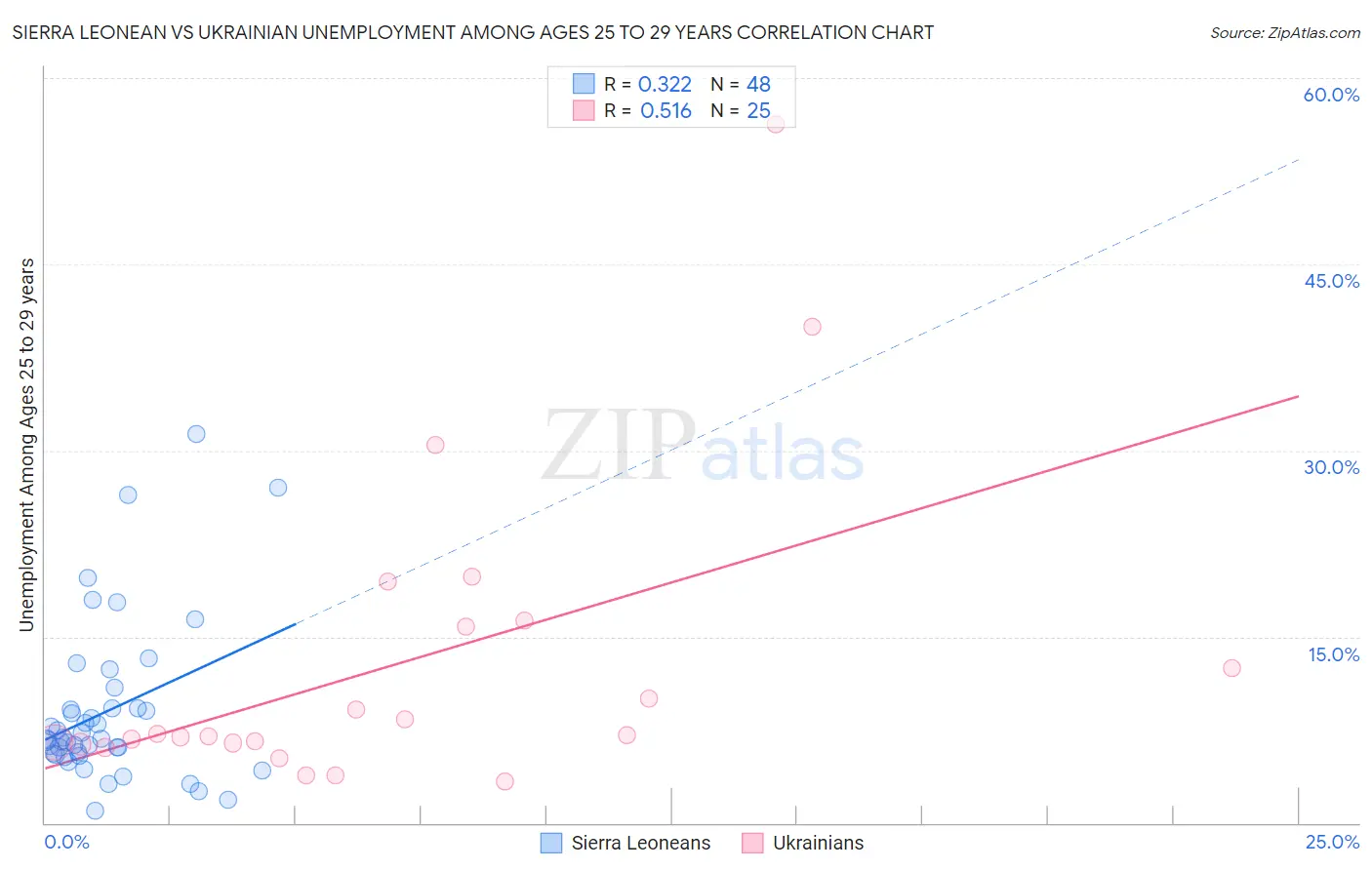 Sierra Leonean vs Ukrainian Unemployment Among Ages 25 to 29 years