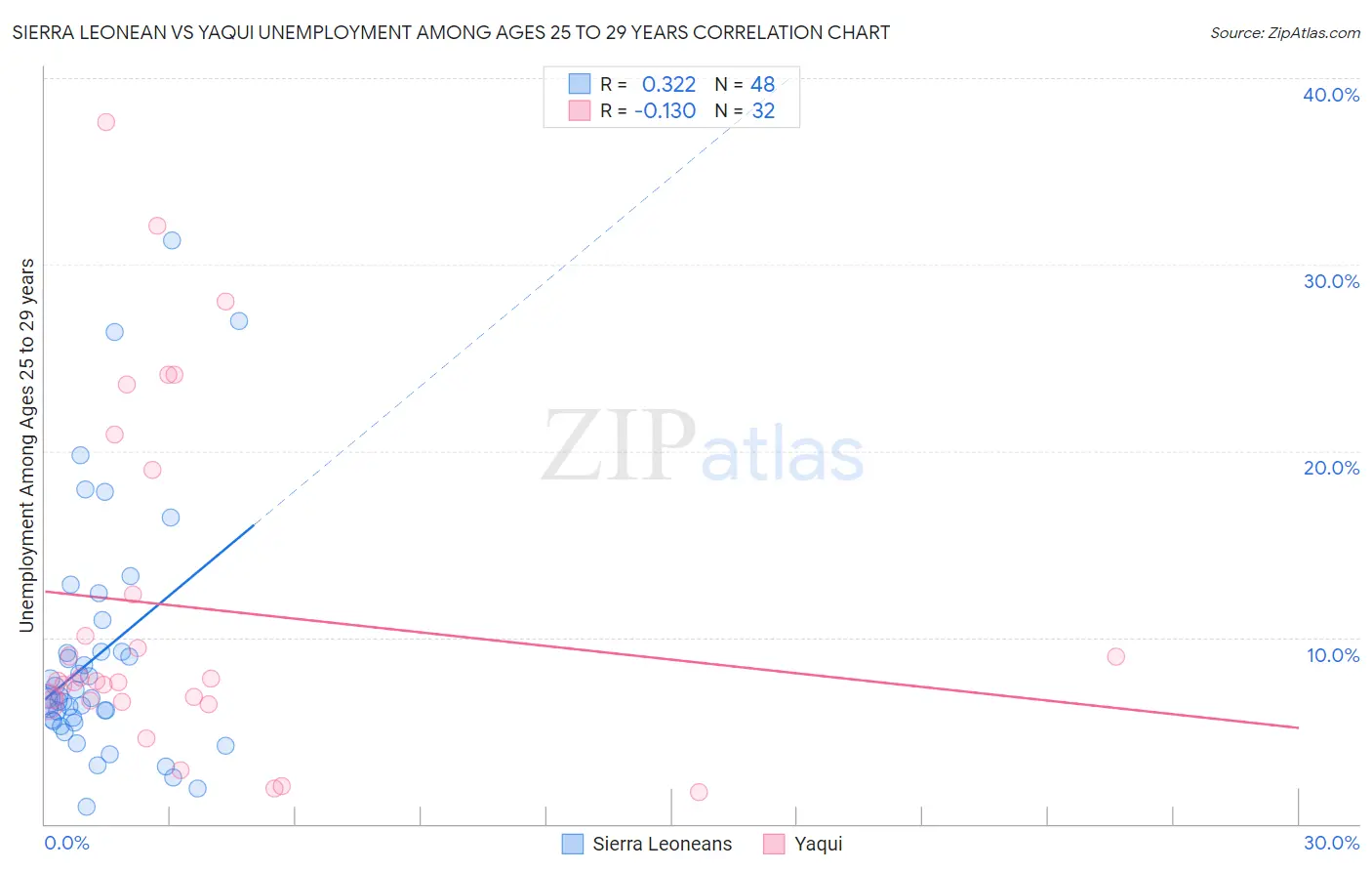 Sierra Leonean vs Yaqui Unemployment Among Ages 25 to 29 years
