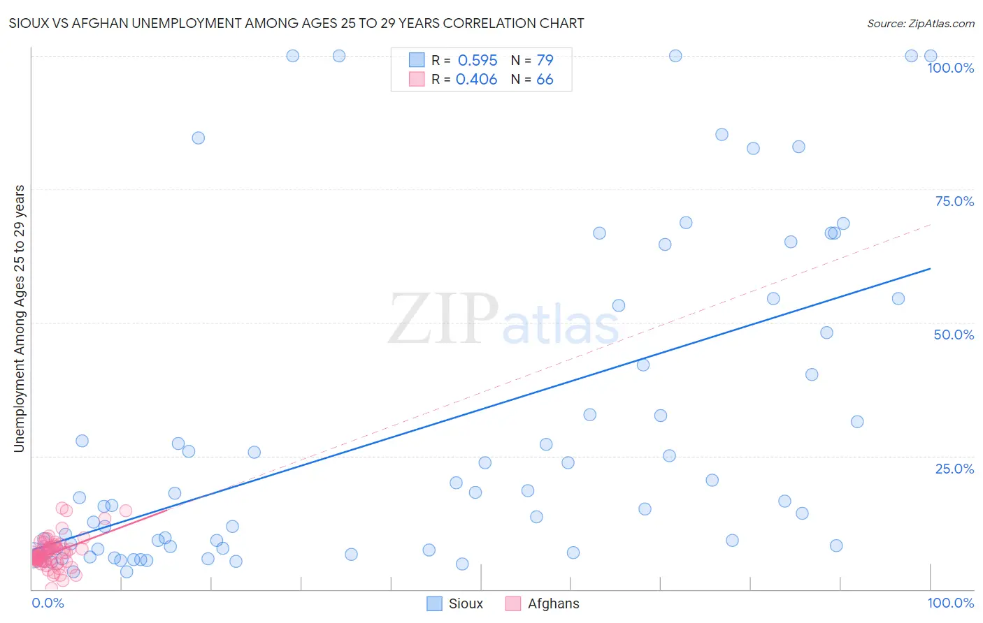 Sioux vs Afghan Unemployment Among Ages 25 to 29 years