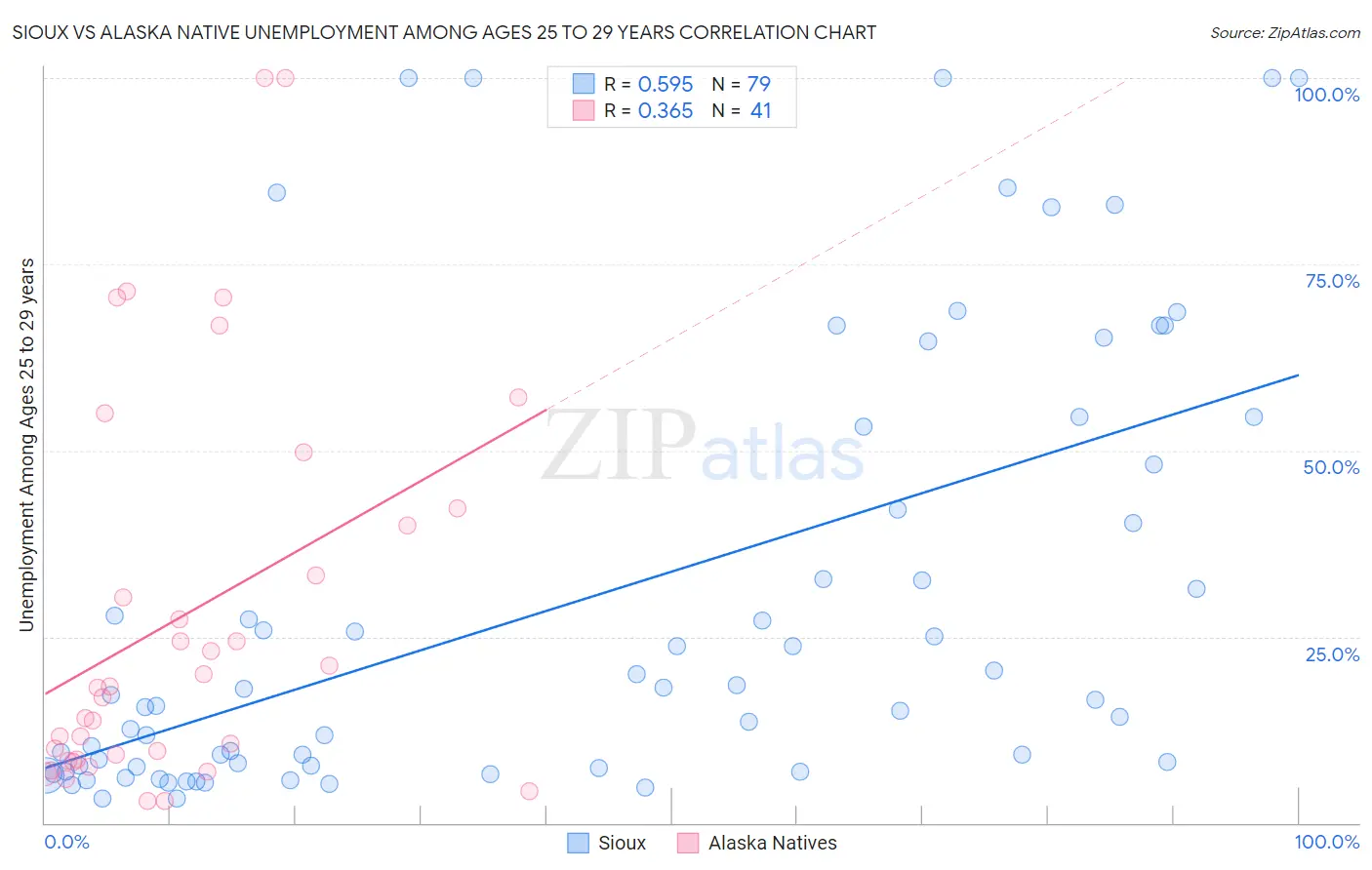 Sioux vs Alaska Native Unemployment Among Ages 25 to 29 years