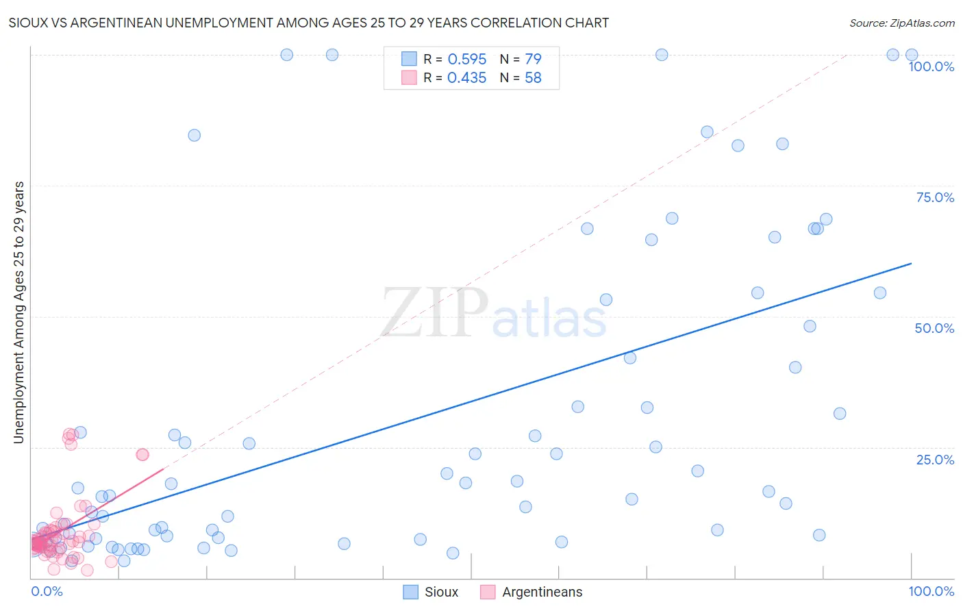 Sioux vs Argentinean Unemployment Among Ages 25 to 29 years