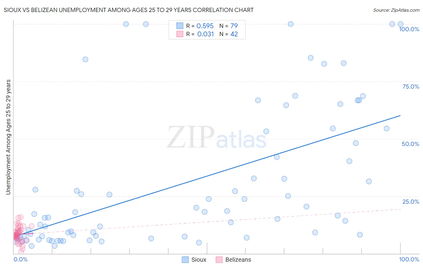 Sioux vs Belizean Unemployment Among Ages 25 to 29 years