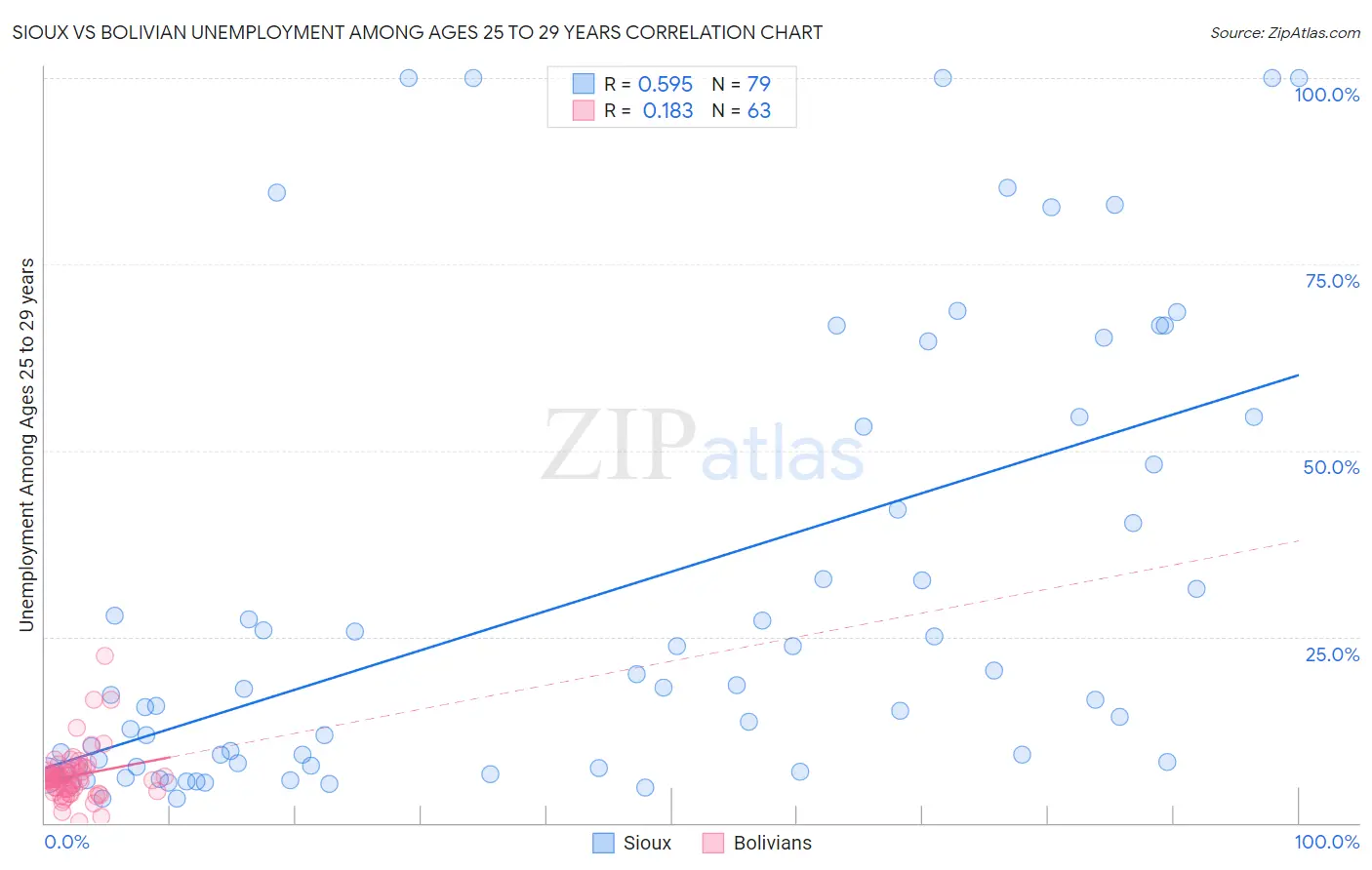 Sioux vs Bolivian Unemployment Among Ages 25 to 29 years