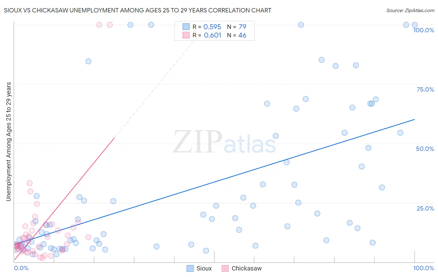 Sioux vs Chickasaw Unemployment Among Ages 25 to 29 years