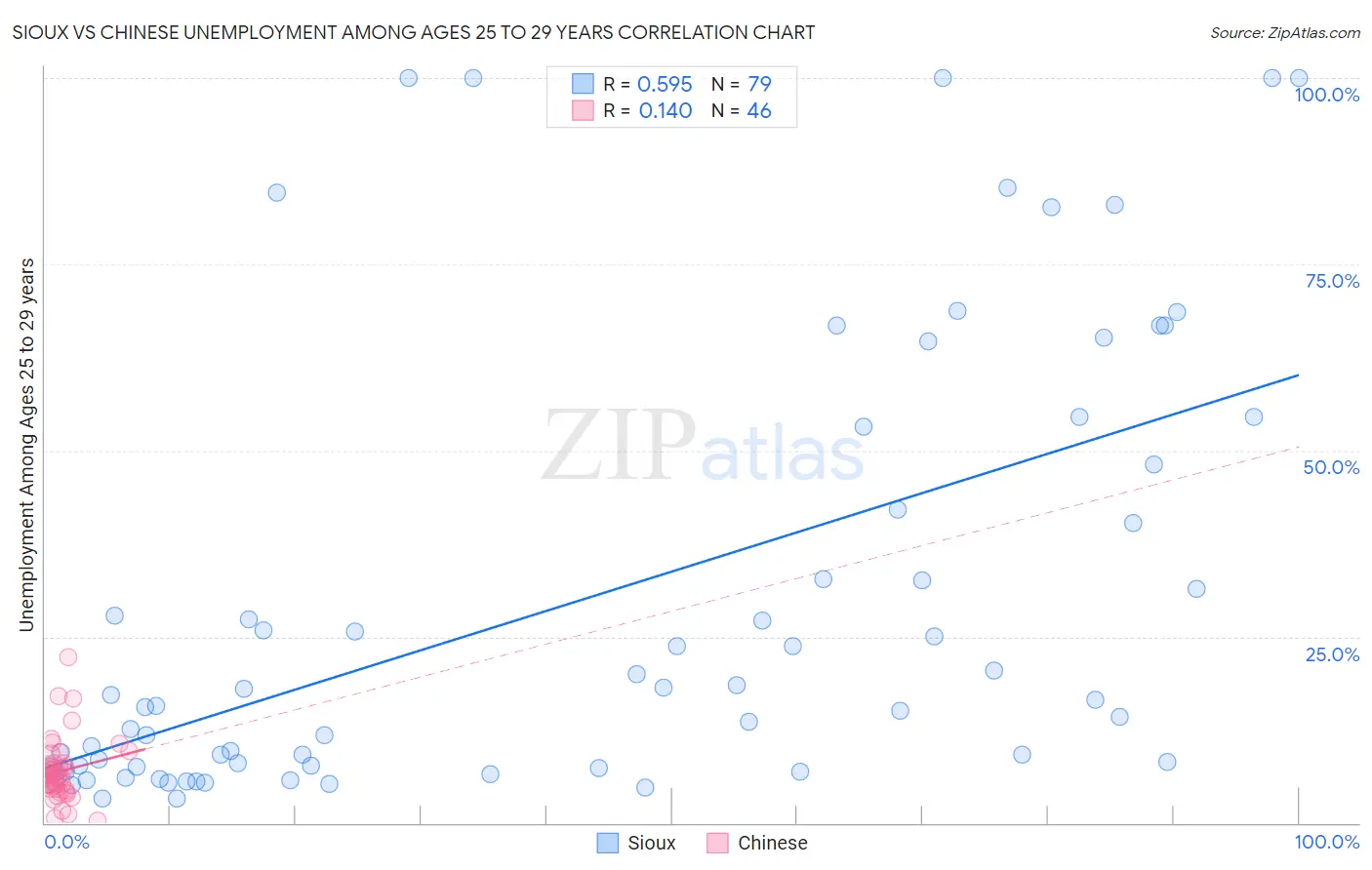 Sioux vs Chinese Unemployment Among Ages 25 to 29 years