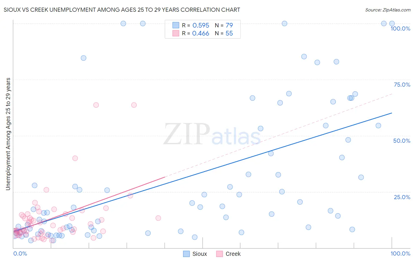 Sioux vs Creek Unemployment Among Ages 25 to 29 years