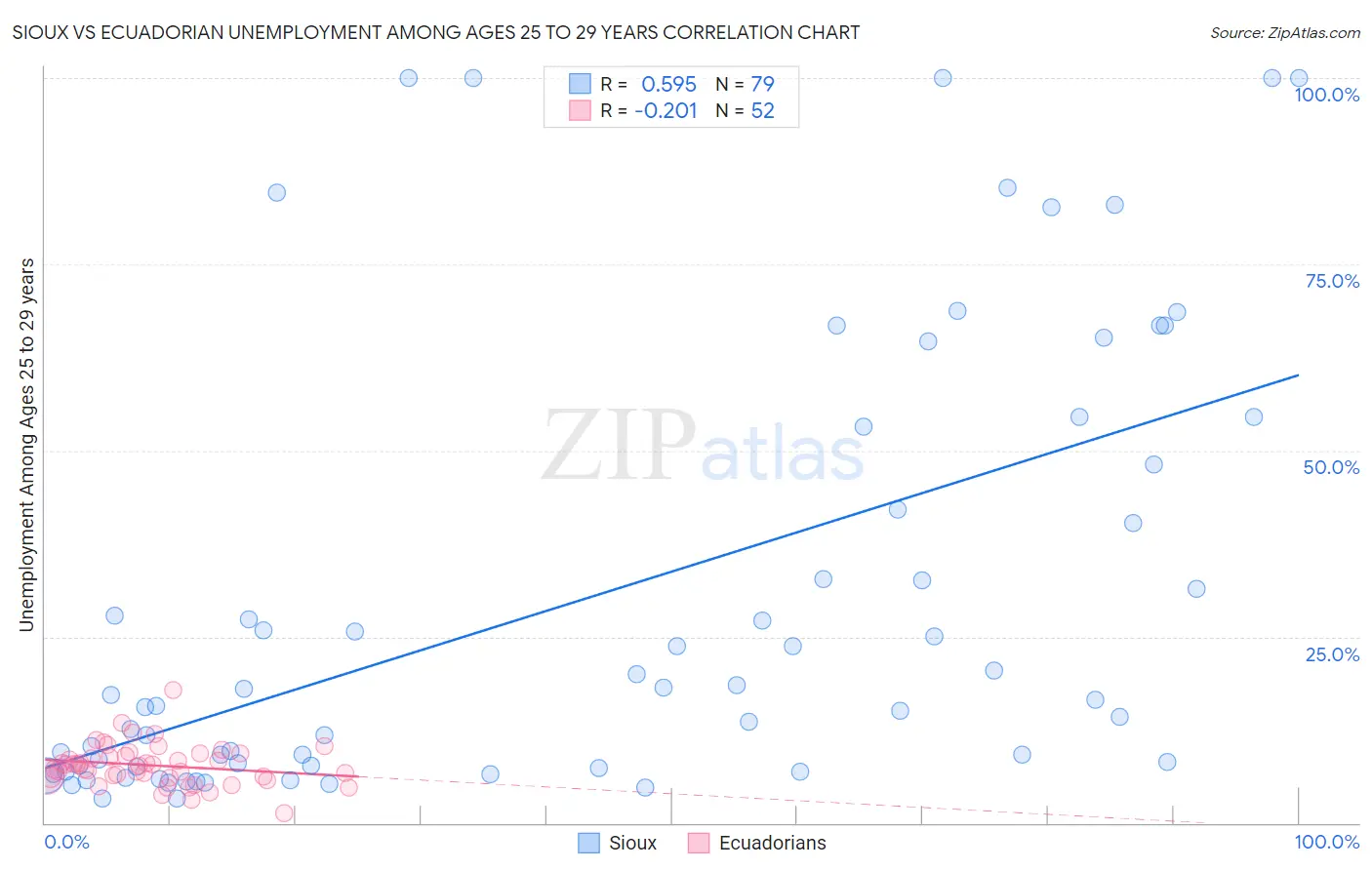 Sioux vs Ecuadorian Unemployment Among Ages 25 to 29 years