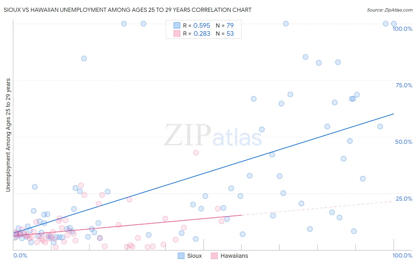 Sioux vs Hawaiian Unemployment Among Ages 25 to 29 years