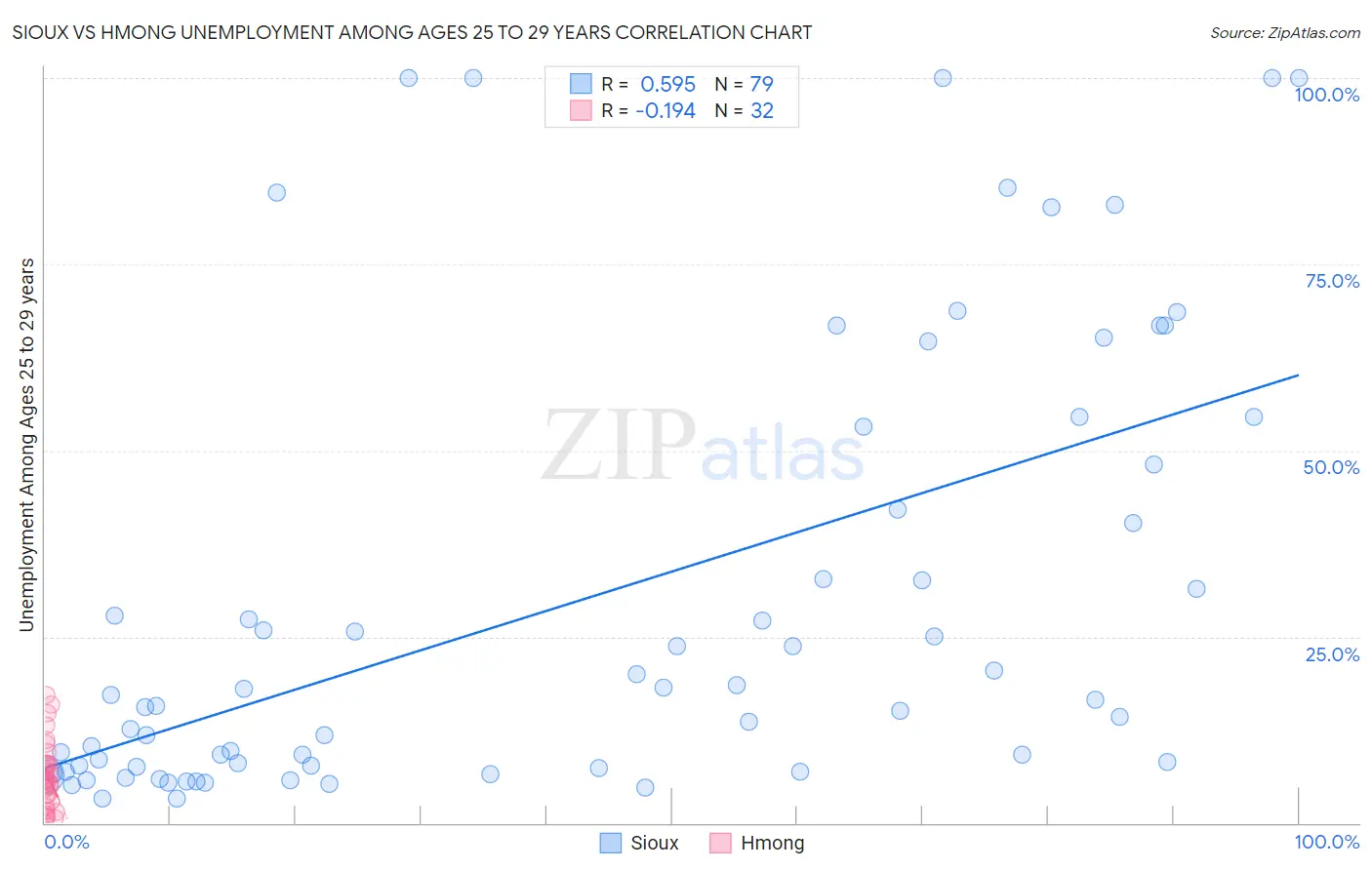 Sioux vs Hmong Unemployment Among Ages 25 to 29 years