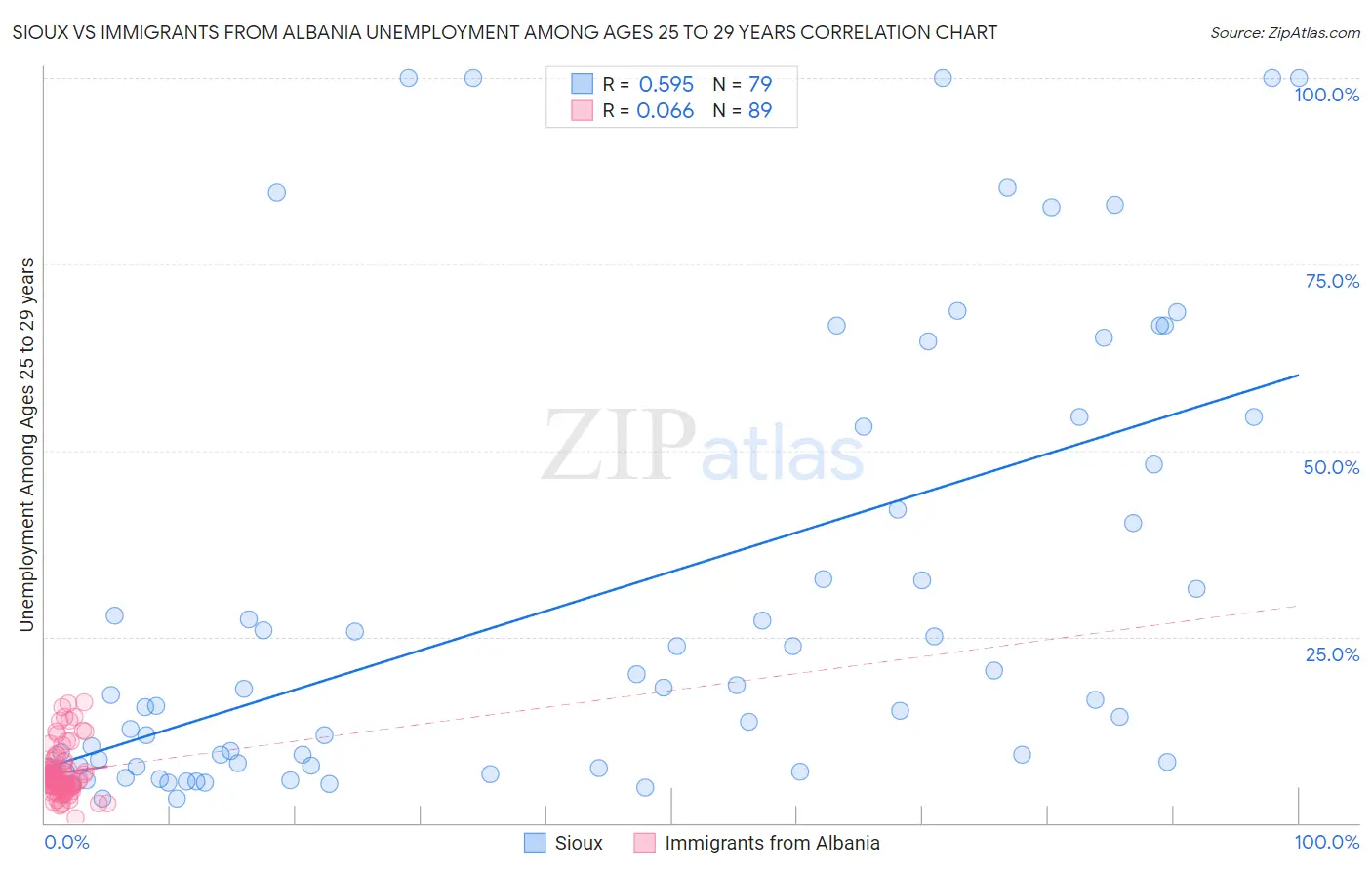 Sioux vs Immigrants from Albania Unemployment Among Ages 25 to 29 years