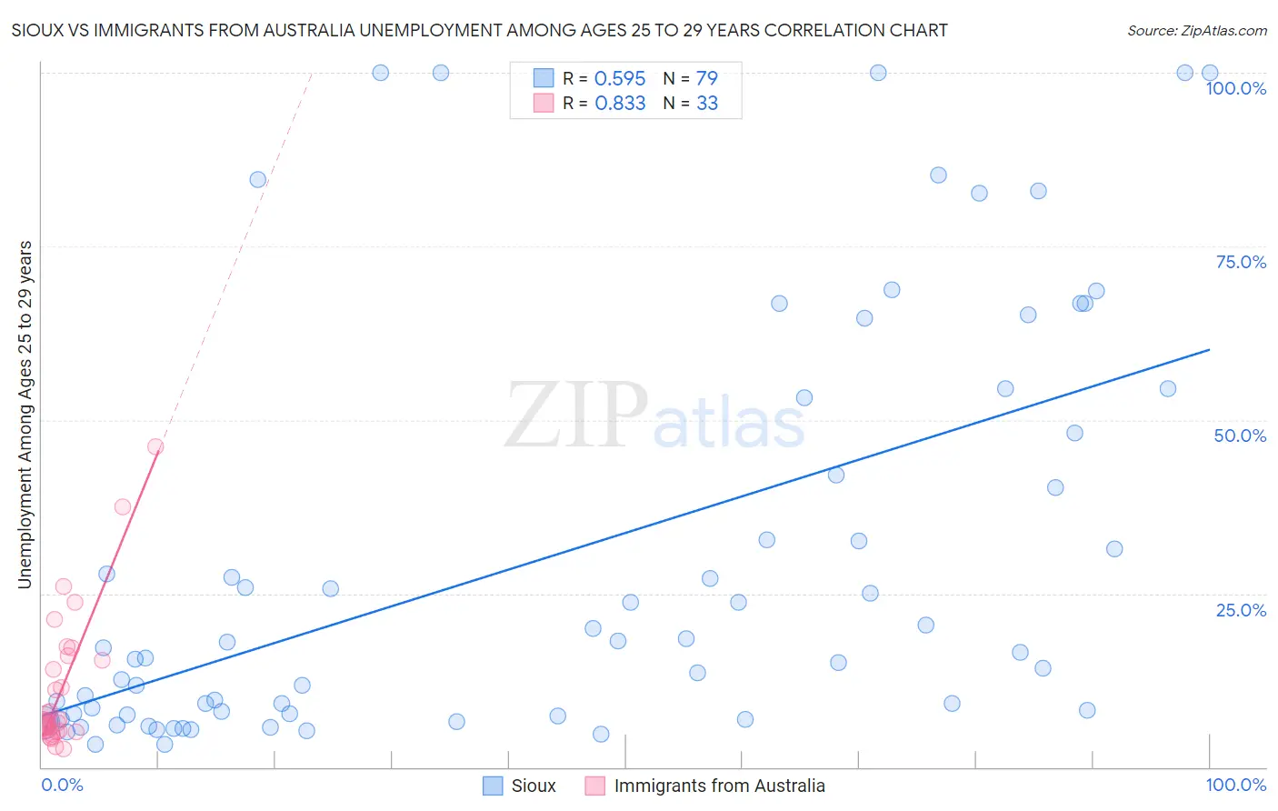 Sioux vs Immigrants from Australia Unemployment Among Ages 25 to 29 years