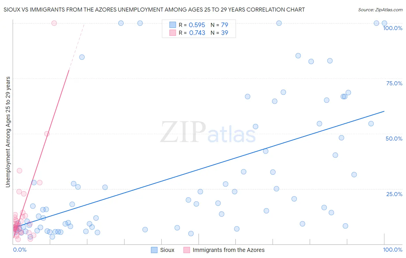 Sioux vs Immigrants from the Azores Unemployment Among Ages 25 to 29 years