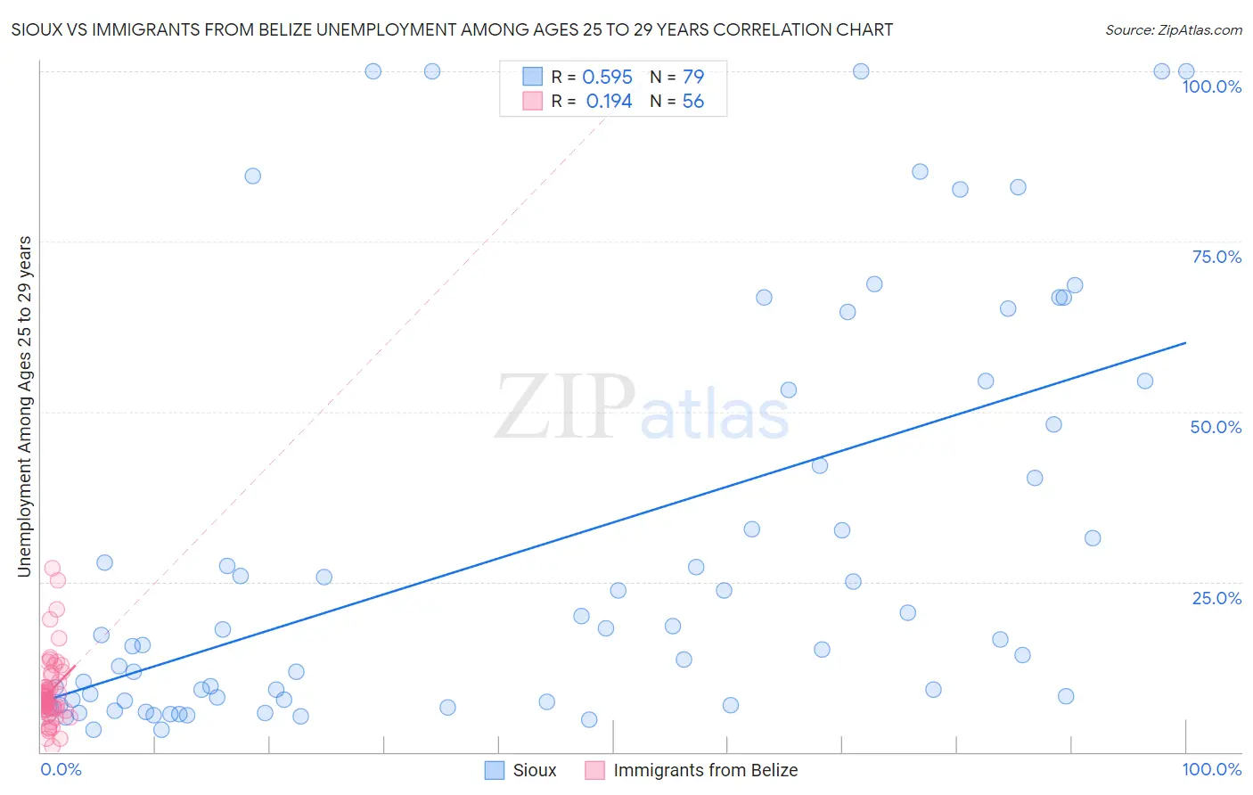 Sioux vs Immigrants from Belize Unemployment Among Ages 25 to 29 years