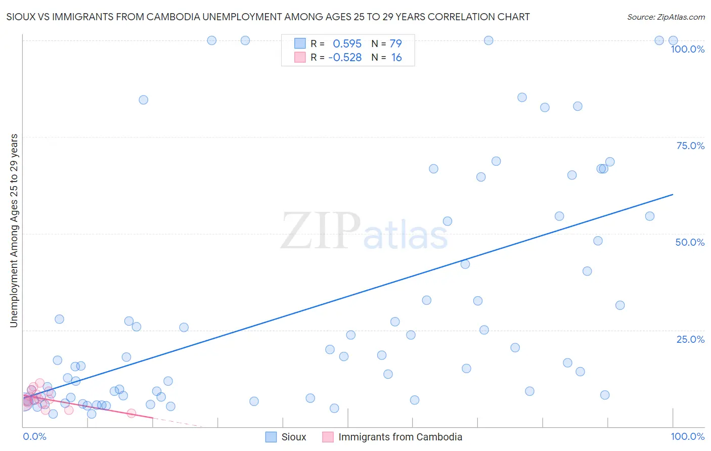 Sioux vs Immigrants from Cambodia Unemployment Among Ages 25 to 29 years