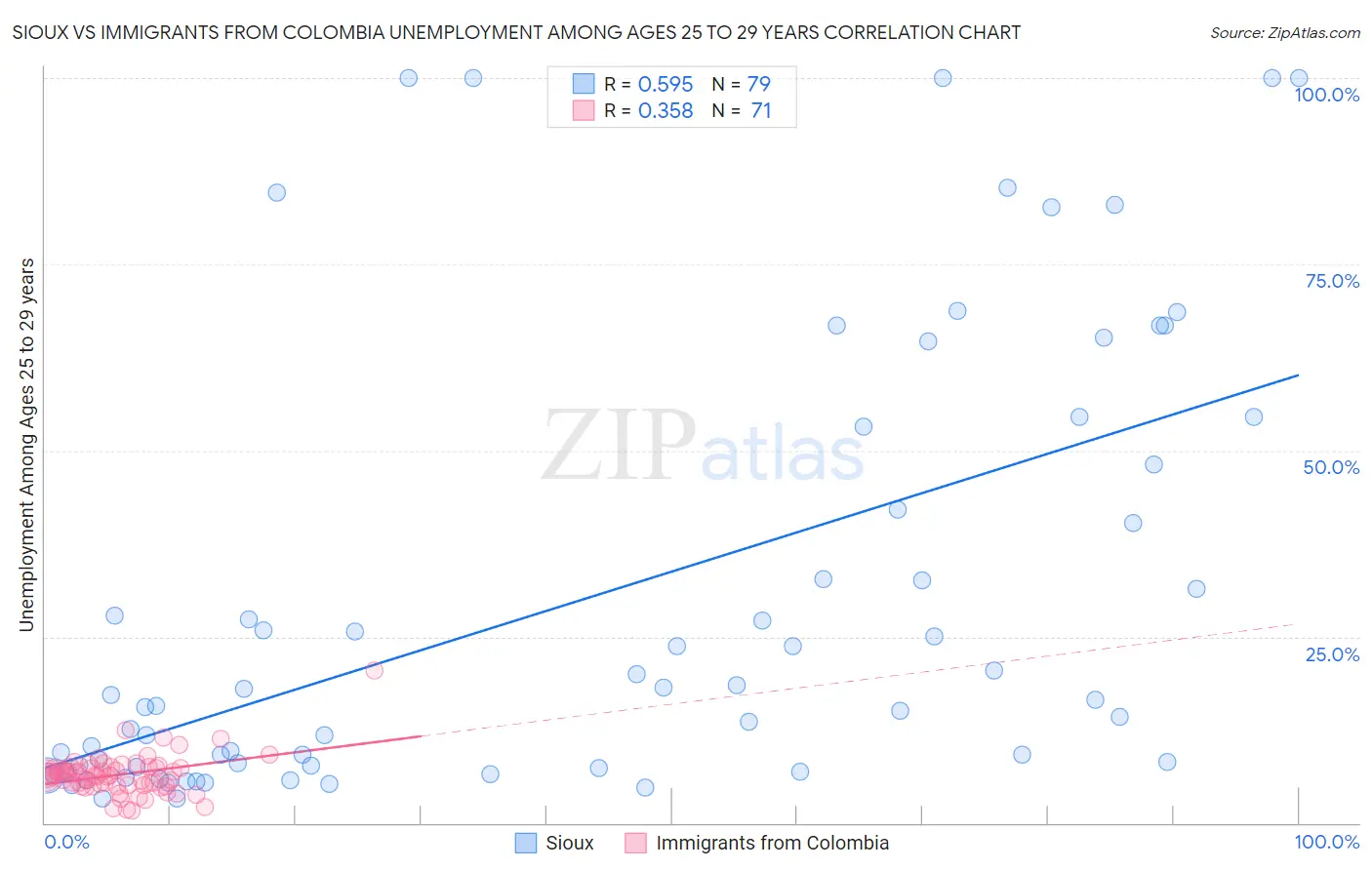 Sioux vs Immigrants from Colombia Unemployment Among Ages 25 to 29 years