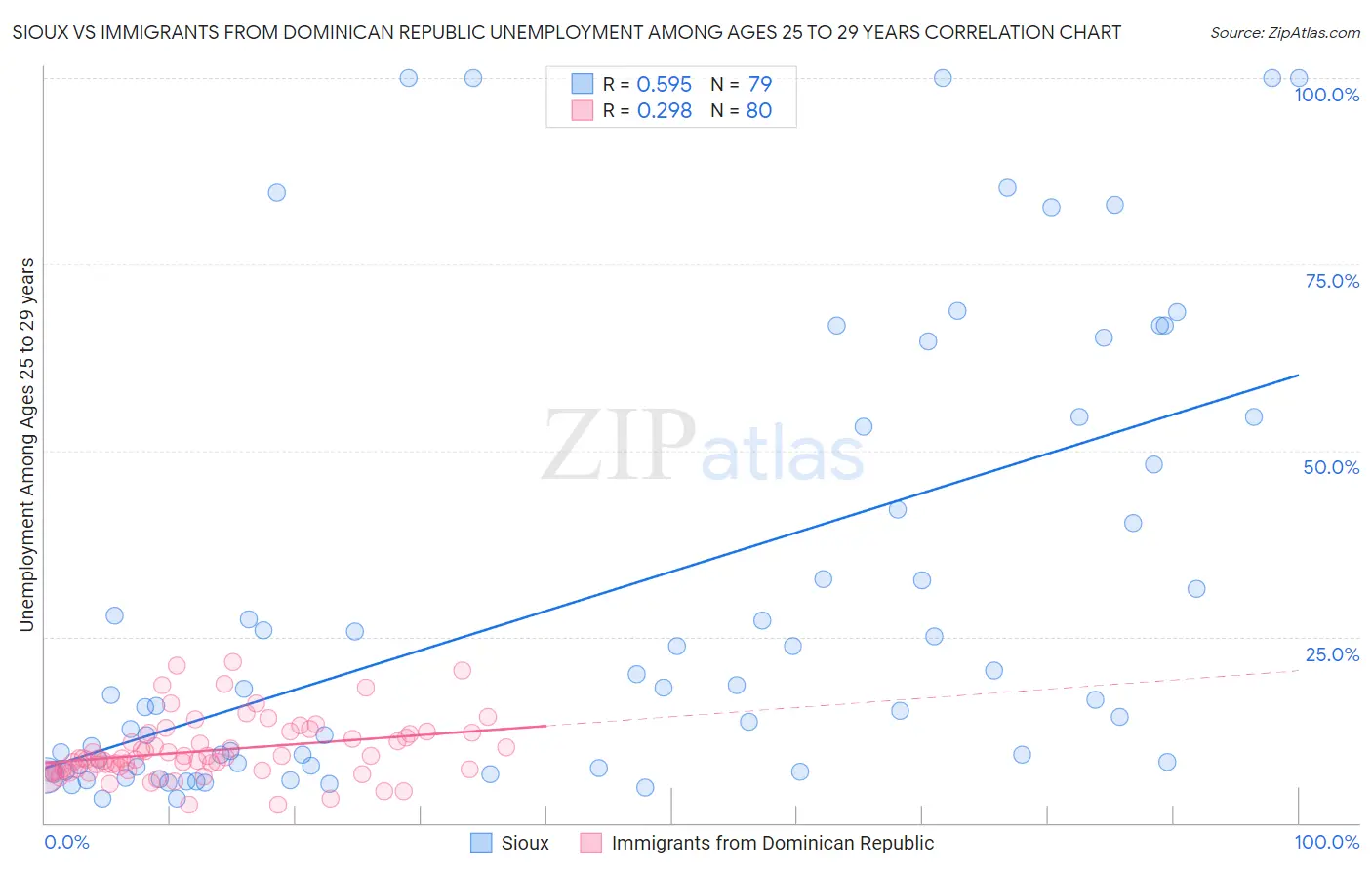 Sioux vs Immigrants from Dominican Republic Unemployment Among Ages 25 to 29 years